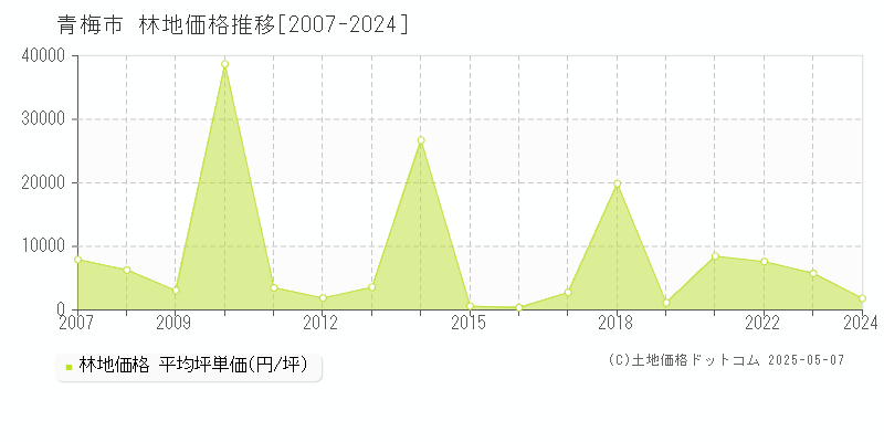 青梅市の林地価格推移グラフ 