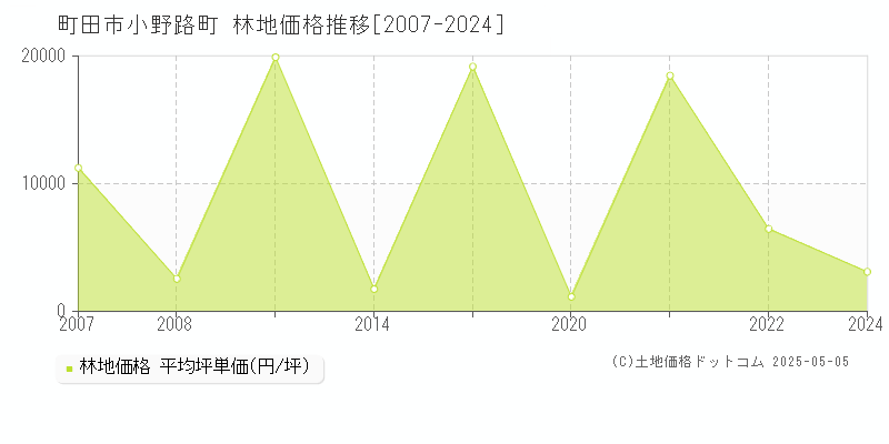 小野路町(町田市)の林地価格推移グラフ(坪単価)[2007-2024年]