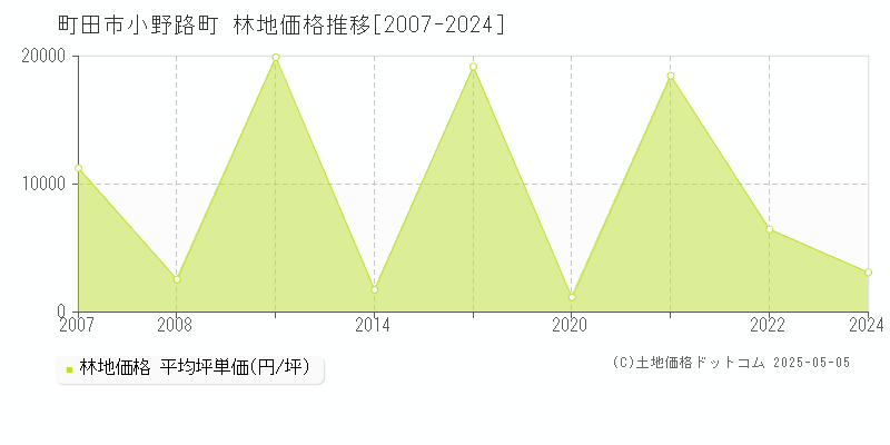 町田市小野路町の林地価格推移グラフ 
