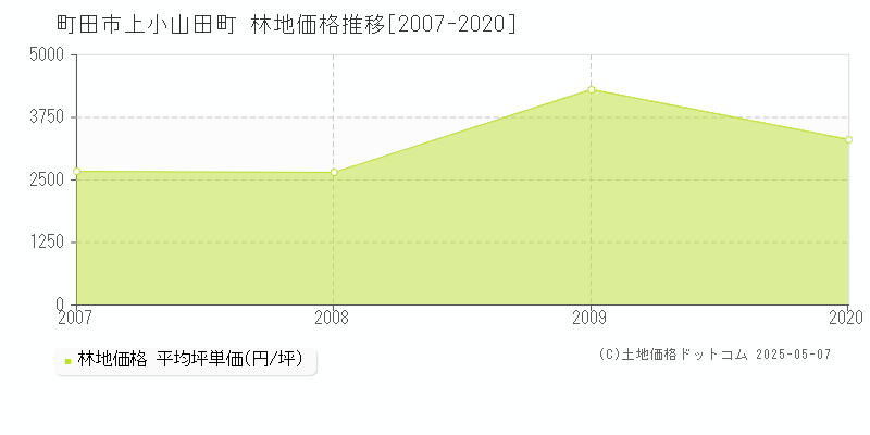 上小山田町(町田市)の林地価格推移グラフ(坪単価)[2007-2020年]
