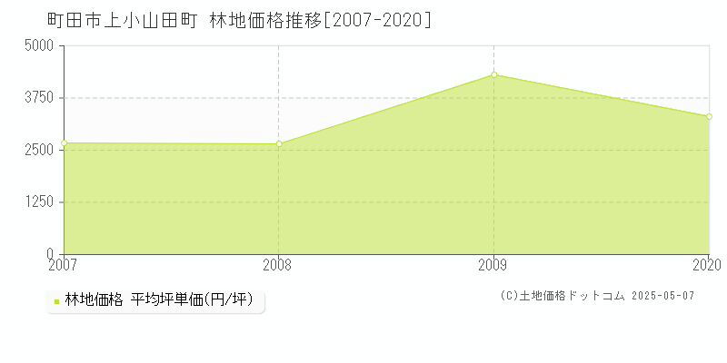 町田市上小山田町の林地価格推移グラフ 