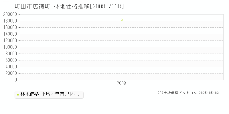 広袴町(町田市)の林地価格推移グラフ(坪単価)[2008-2008年]