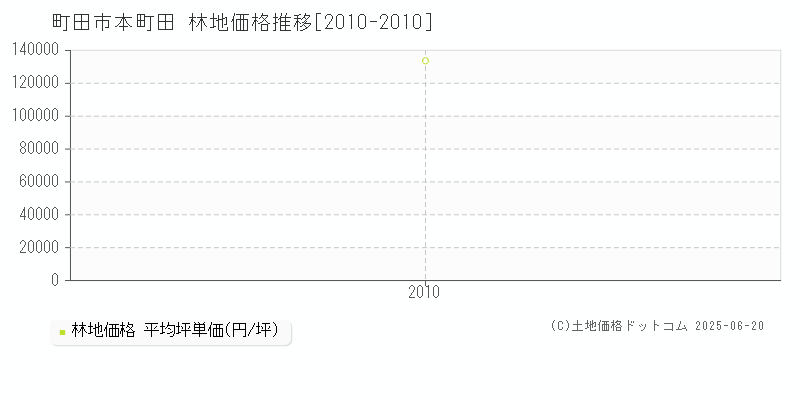 町田市本町田の林地価格推移グラフ 