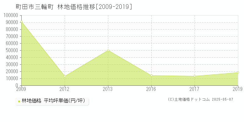 三輪町(町田市)の林地価格推移グラフ(坪単価)[2009-2019年]