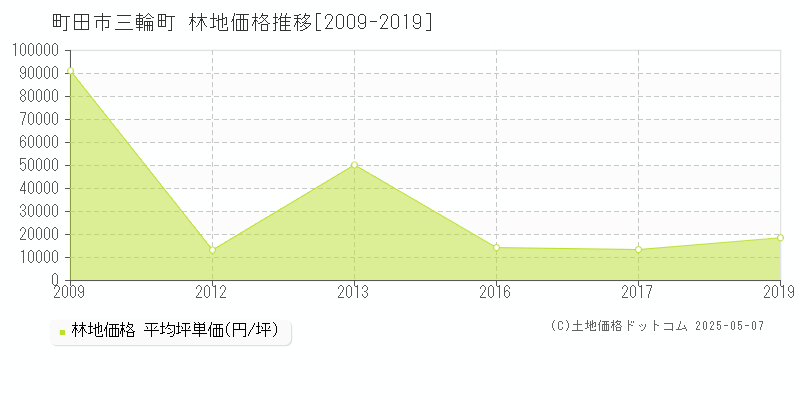 町田市三輪町の林地価格推移グラフ 