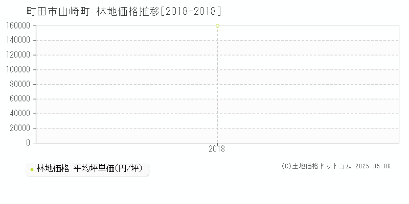 山崎町(町田市)の林地価格推移グラフ(坪単価)[2018-2018年]