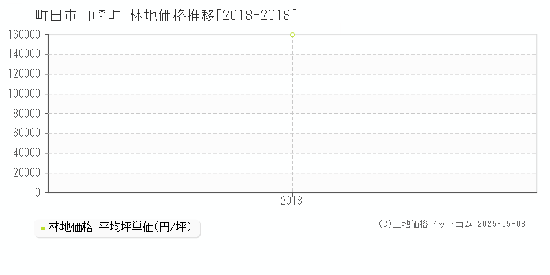 町田市山崎町の林地価格推移グラフ 