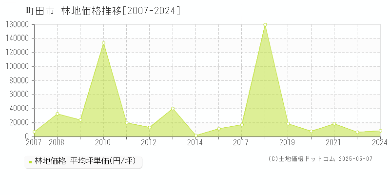 町田市(東京都)の林地価格推移グラフ(坪単価)[2007-2024年]