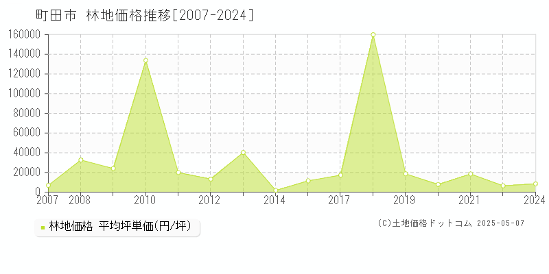 町田市の林地価格推移グラフ 