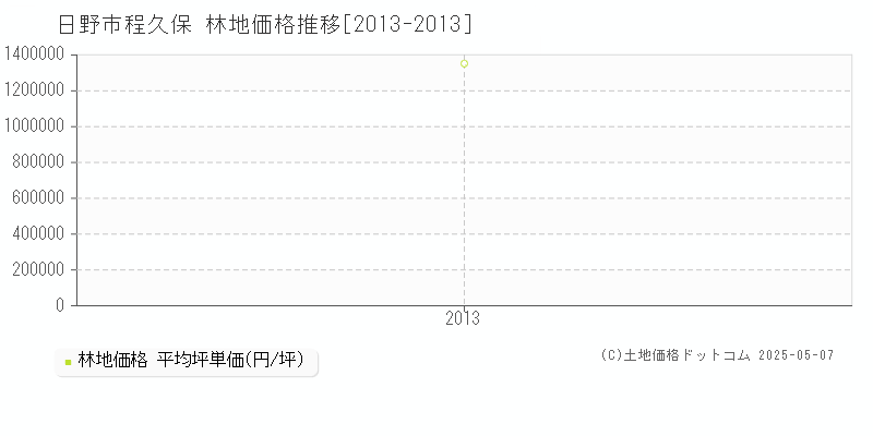 程久保(日野市)の林地価格推移グラフ(坪単価)[2013-2013年]