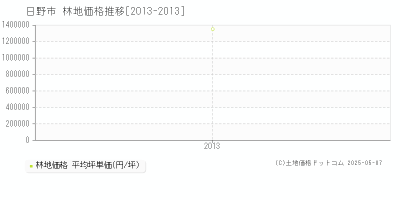 日野市(東京都)の林地価格推移グラフ(坪単価)[2013-2013年]