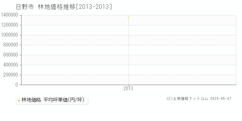 日野市全域の林地価格推移グラフ 