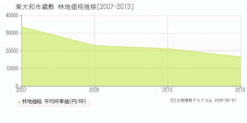 蔵敷(東大和市)の林地価格推移グラフ(坪単価)[2007-2013年]