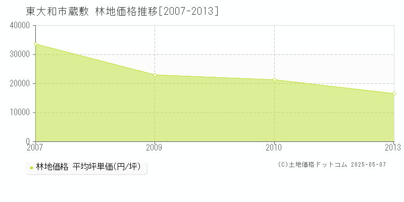 東大和市蔵敷の林地価格推移グラフ 