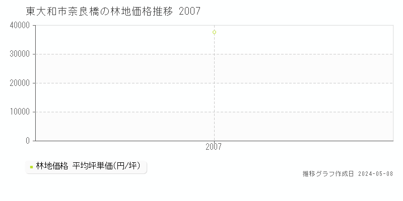 東大和市奈良橋の林地価格推移グラフ 