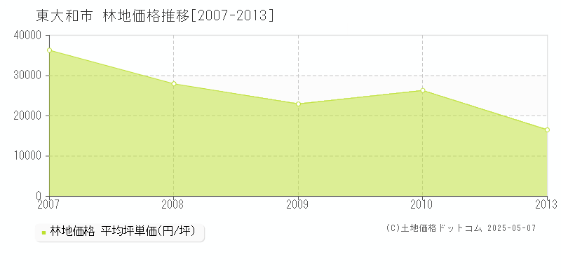 東大和市(東京都)の林地価格推移グラフ(坪単価)[2007-2013年]