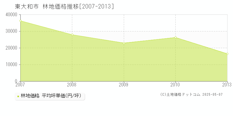 東大和市の林地取引価格推移グラフ 