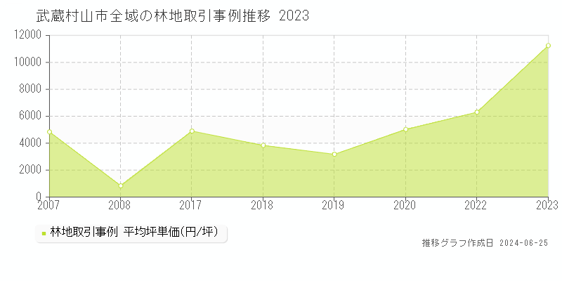 武蔵村山市全域の林地取引事例推移グラフ 