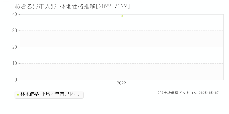 入野(あきる野市)の林地価格推移グラフ(坪単価)[2022-2022年]