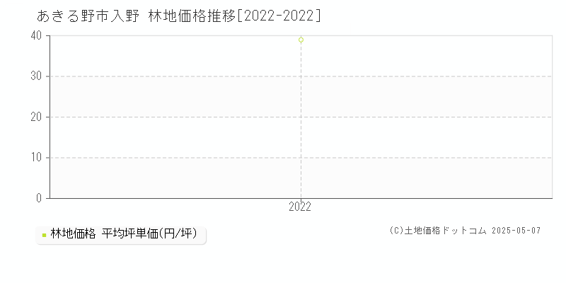 あきる野市入野の林地価格推移グラフ 