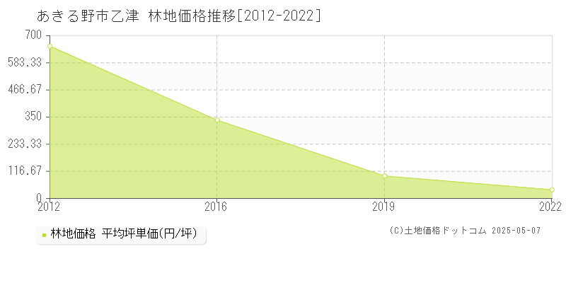 乙津(あきる野市)の林地価格推移グラフ(坪単価)[2012-2022年]