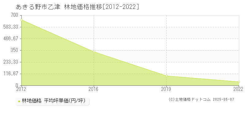 あきる野市乙津の林地価格推移グラフ 