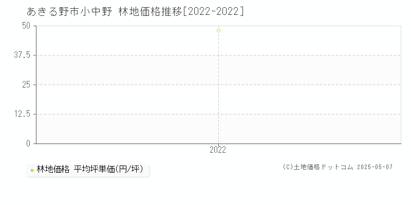 あきる野市小中野の林地価格推移グラフ 