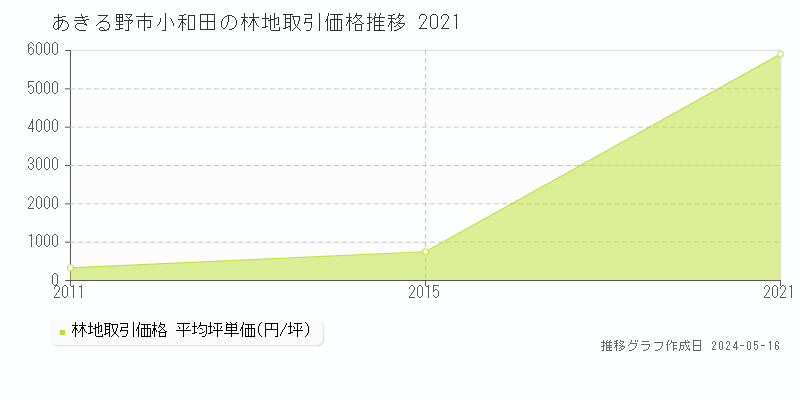 あきる野市小和田の林地価格推移グラフ 