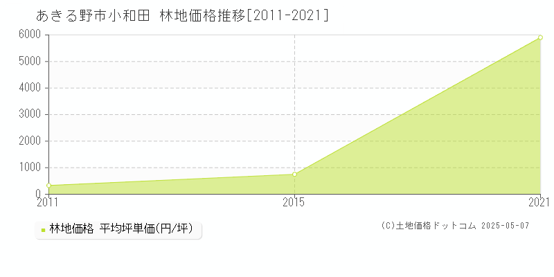 あきる野市小和田の林地価格推移グラフ 