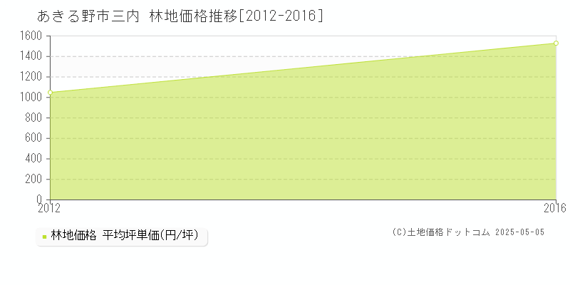 三内(あきる野市)の林地価格推移グラフ(坪単価)[2012-2016年]