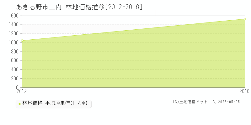 あきる野市三内の林地価格推移グラフ 
