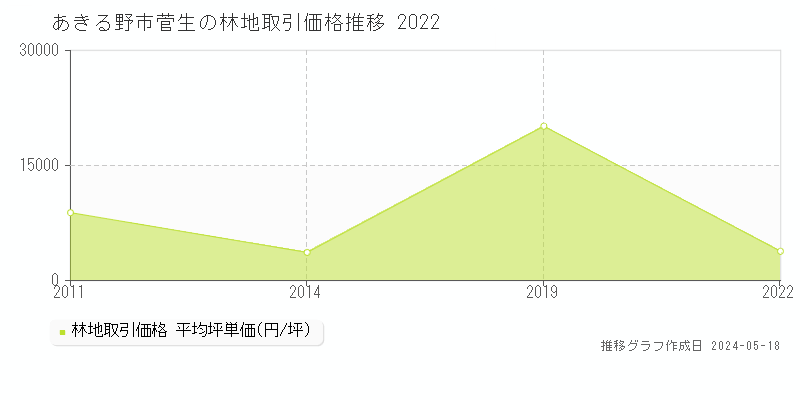 あきる野市菅生の林地価格推移グラフ 