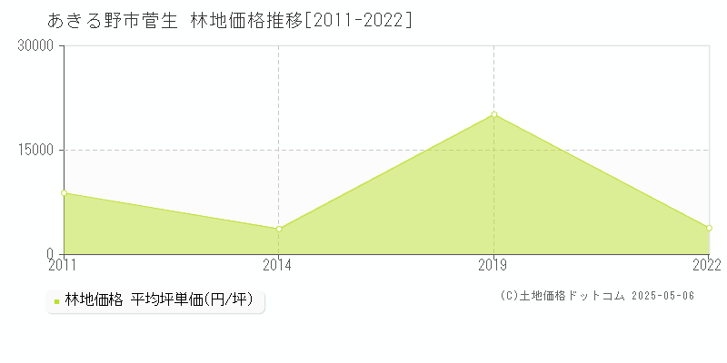 菅生(あきる野市)の林地価格推移グラフ(坪単価)[2011-2022年]