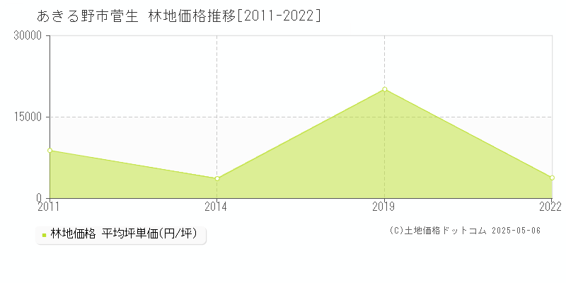 あきる野市菅生の林地価格推移グラフ 