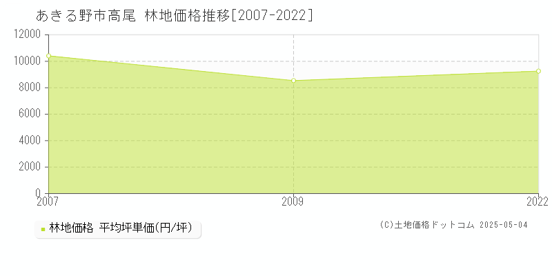 あきる野市高尾の林地取引事例推移グラフ 