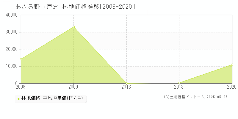 戸倉(あきる野市)の林地価格推移グラフ(坪単価)[2008-2020年]