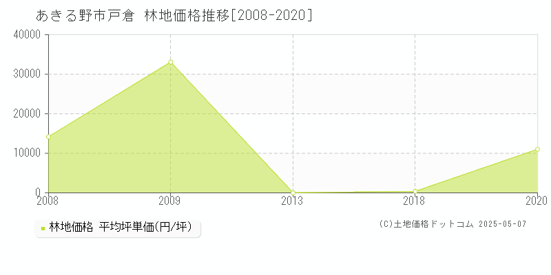 あきる野市戸倉の林地価格推移グラフ 