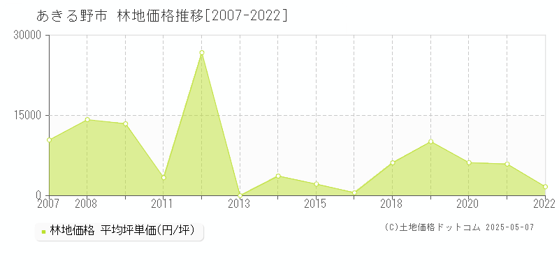 あきる野市(東京都)の林地価格推移グラフ(坪単価)[2007-2022年]