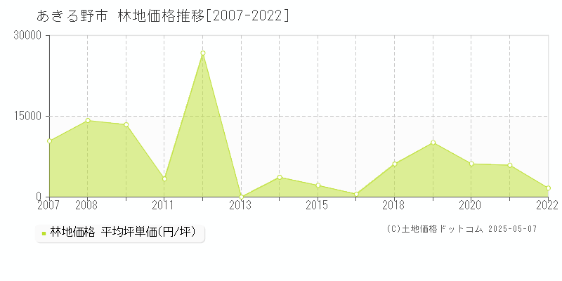 あきる野市の林地価格推移グラフ 