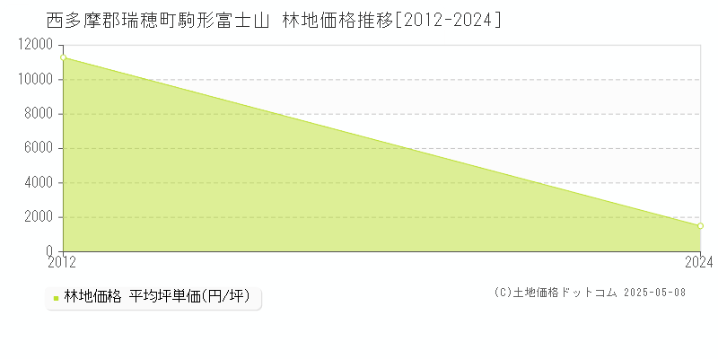 駒形富士山(西多摩郡瑞穂町)の林地価格推移グラフ(坪単価)[2012-2024年]