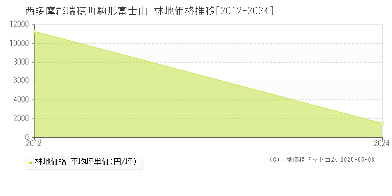 西多摩郡瑞穂町駒形富士山の林地価格推移グラフ 