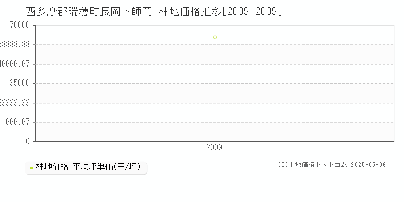 長岡下師岡(西多摩郡瑞穂町)の林地価格推移グラフ(坪単価)[2009-2009年]