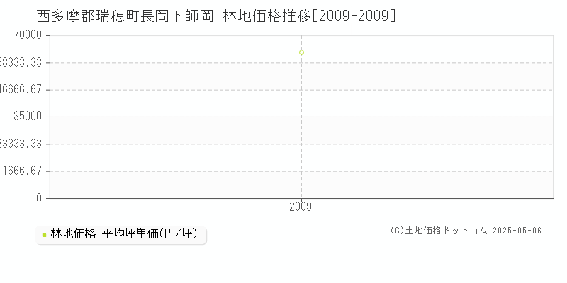 西多摩郡瑞穂町長岡下師岡の林地価格推移グラフ 