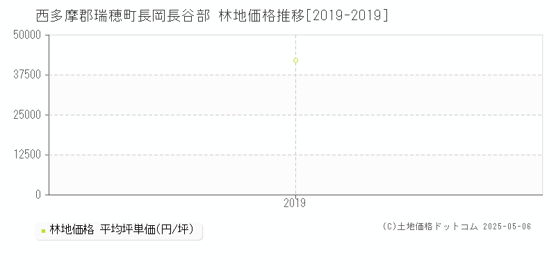 西多摩郡瑞穂町長岡長谷部の林地価格推移グラフ 