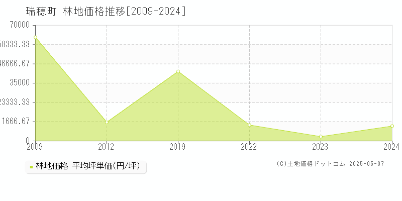 瑞穂町(東京都)の林地価格推移グラフ(坪単価)[2009-2024年]