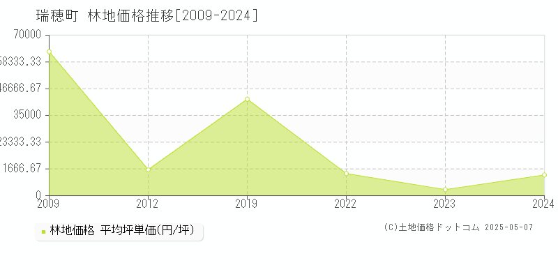 西多摩郡瑞穂町全域の林地価格推移グラフ 