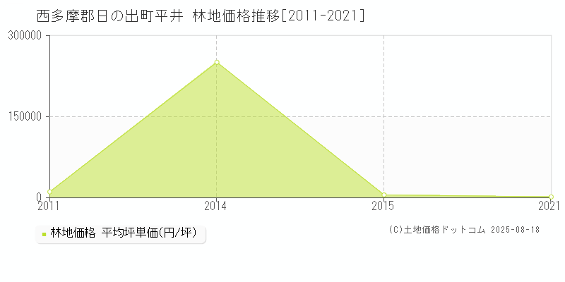 平井(西多摩郡日の出町)の林地価格推移グラフ(坪単価)[2011-2021年]