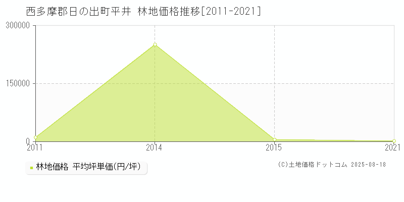 西多摩郡日の出町平井の林地価格推移グラフ 