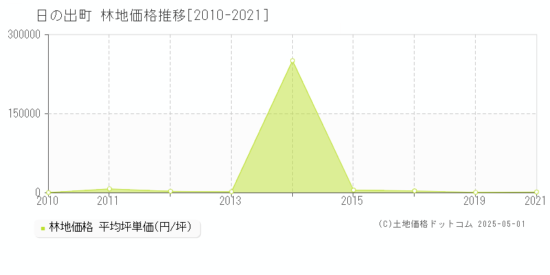 日の出町(東京都)の林地価格推移グラフ(坪単価)[2010-2021年]