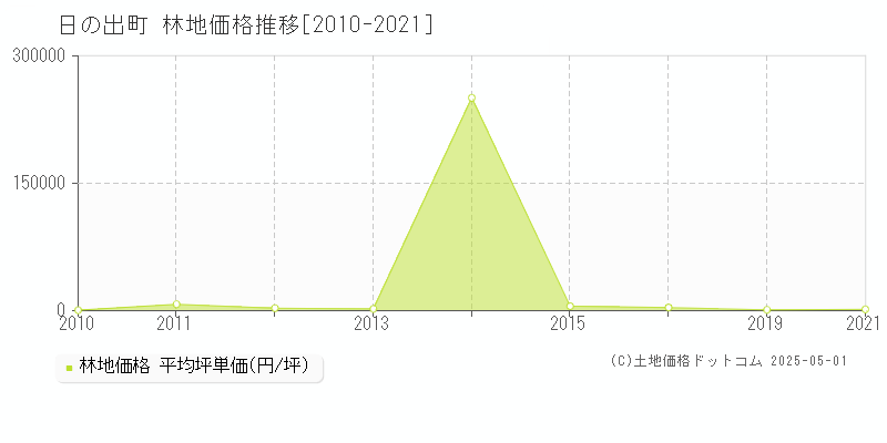 西多摩郡日の出町の林地取引価格推移グラフ 